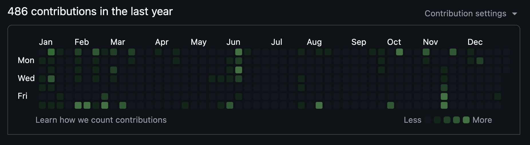 Github Contributions