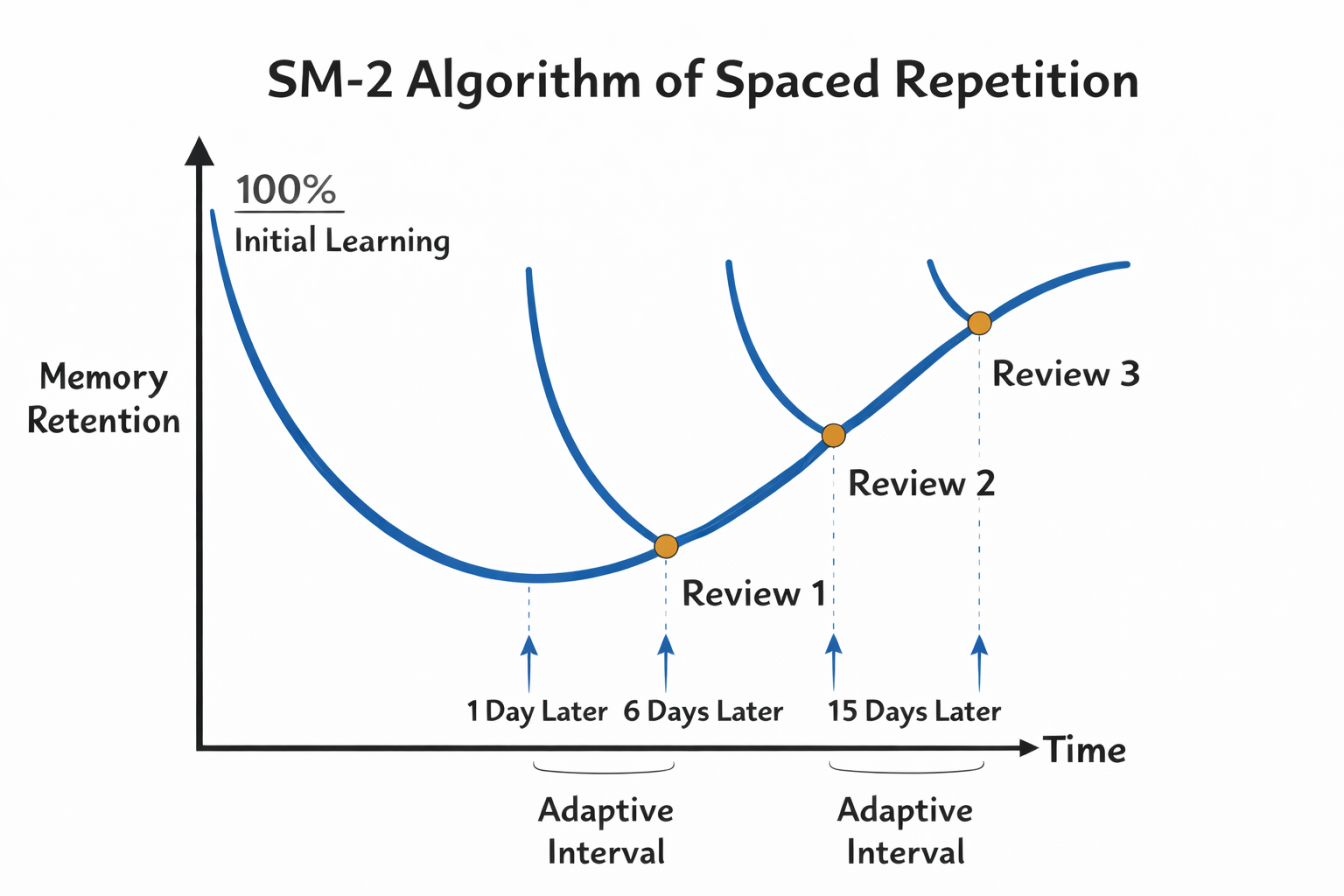 Spaced Repetition
