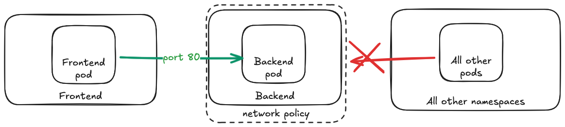 Diagram of the deployment