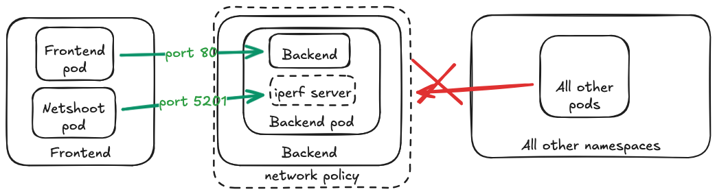 Diagram of the iperf setup